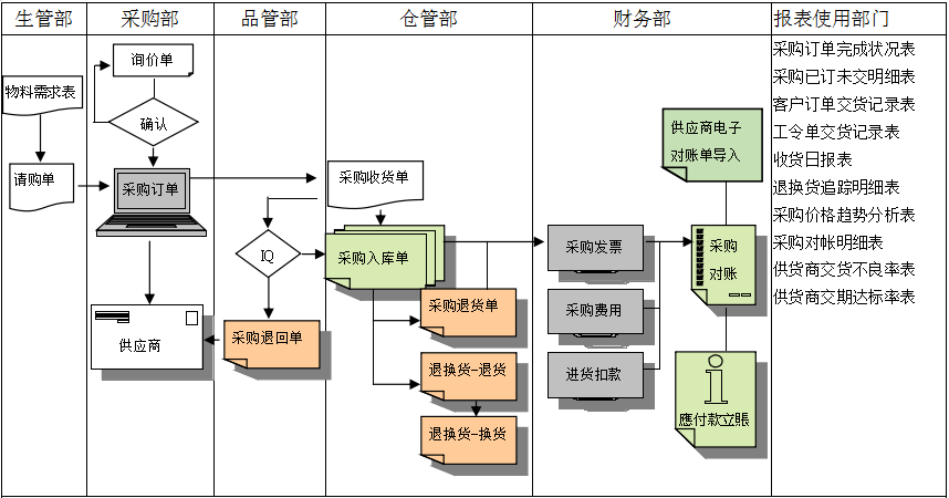 买球官方网站（中国）有限公司软件是如何帮助企业实现采购流程管控的?